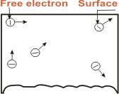 Equipotential Surface